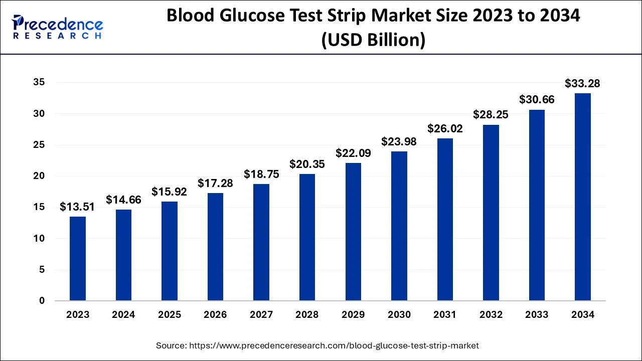 Blood Glucose Test Strip Market Size 2024 To 2034