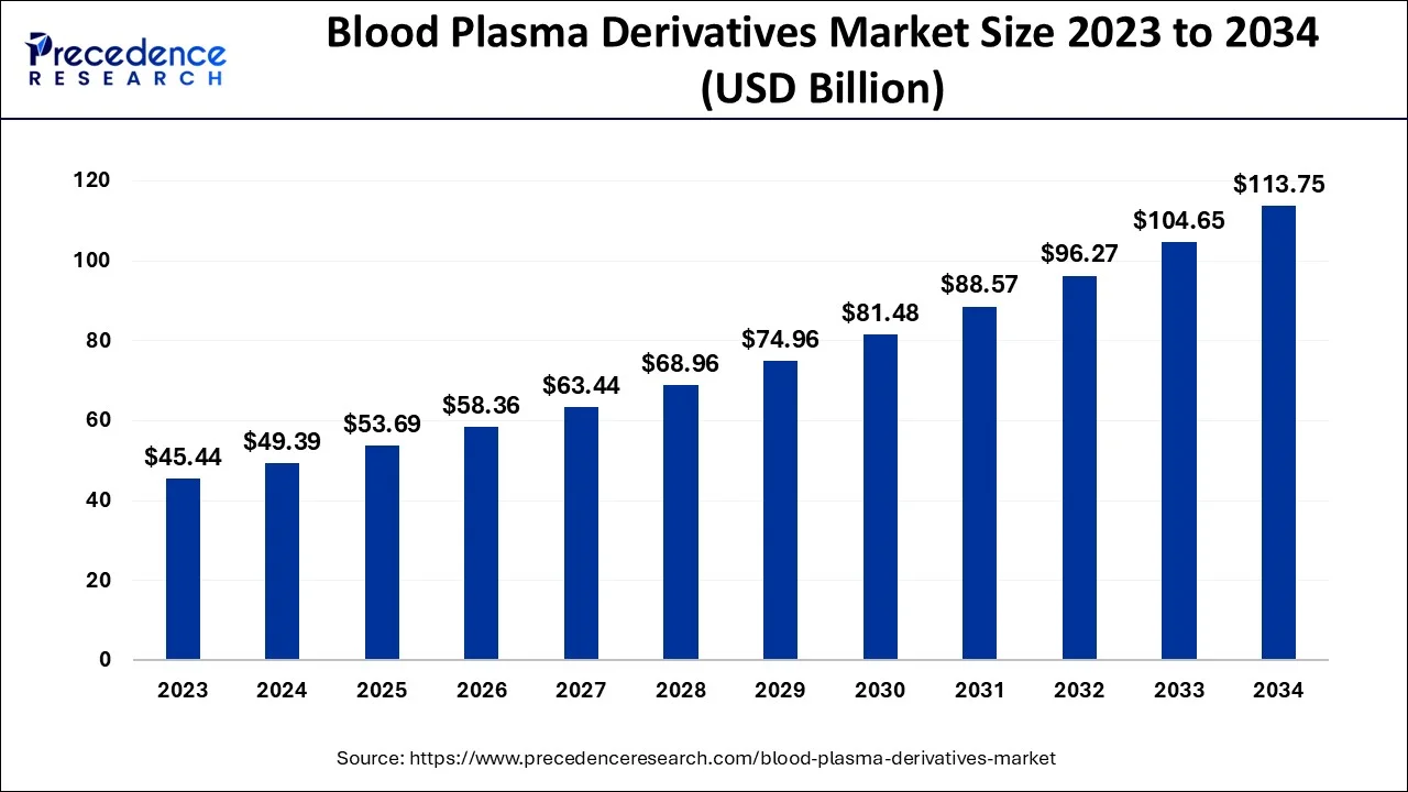 Blood Plasma Derivatives Market Size 2024 To 2034