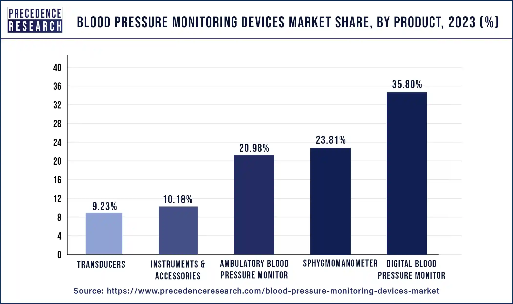 Blood Pressure Monitoring Devices Market Share, By Product, 2023 (%)
