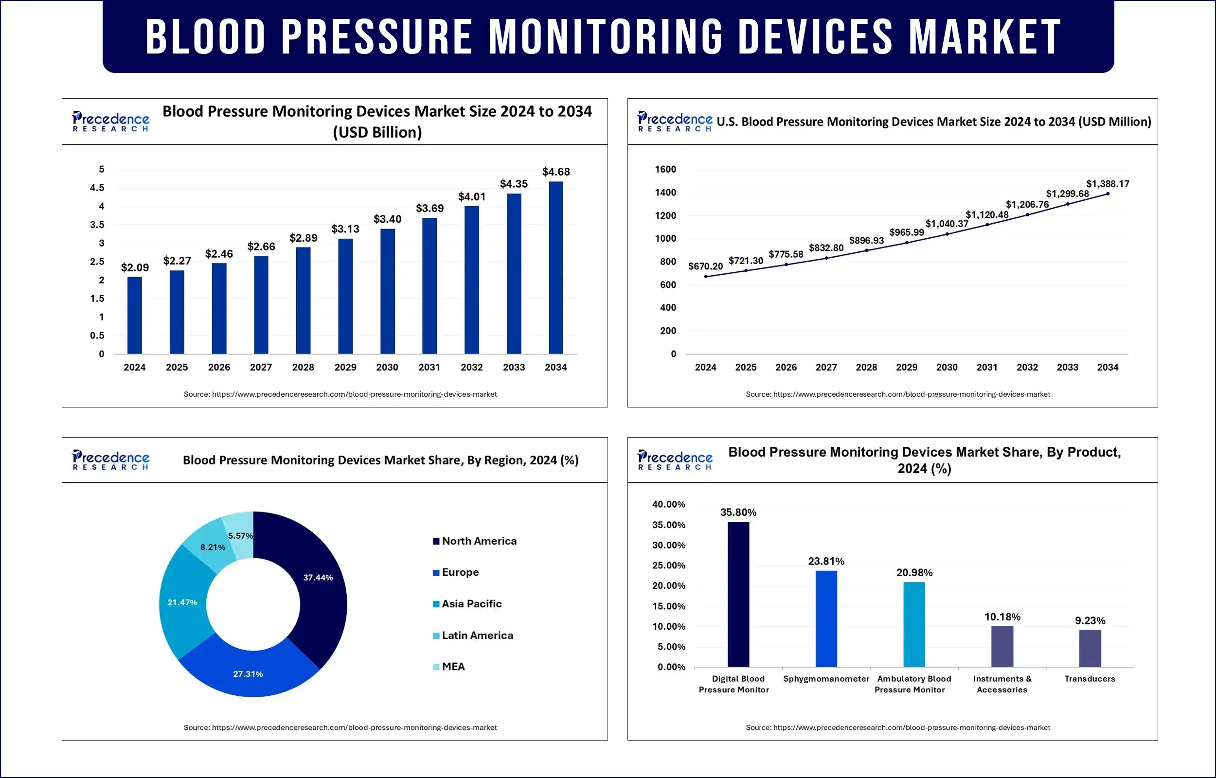 Blood Pressure Monitoring Devices Market Statistics