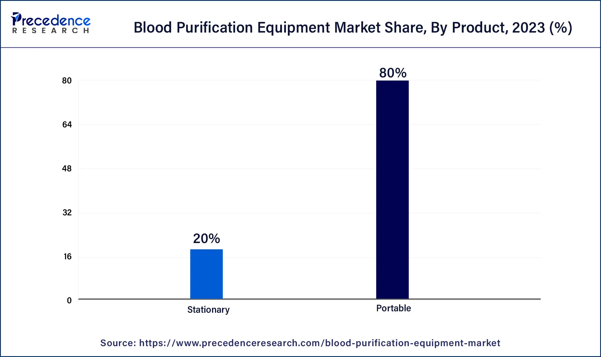 Blood Purification Equipment Market Share, By Product, 2023 (%)