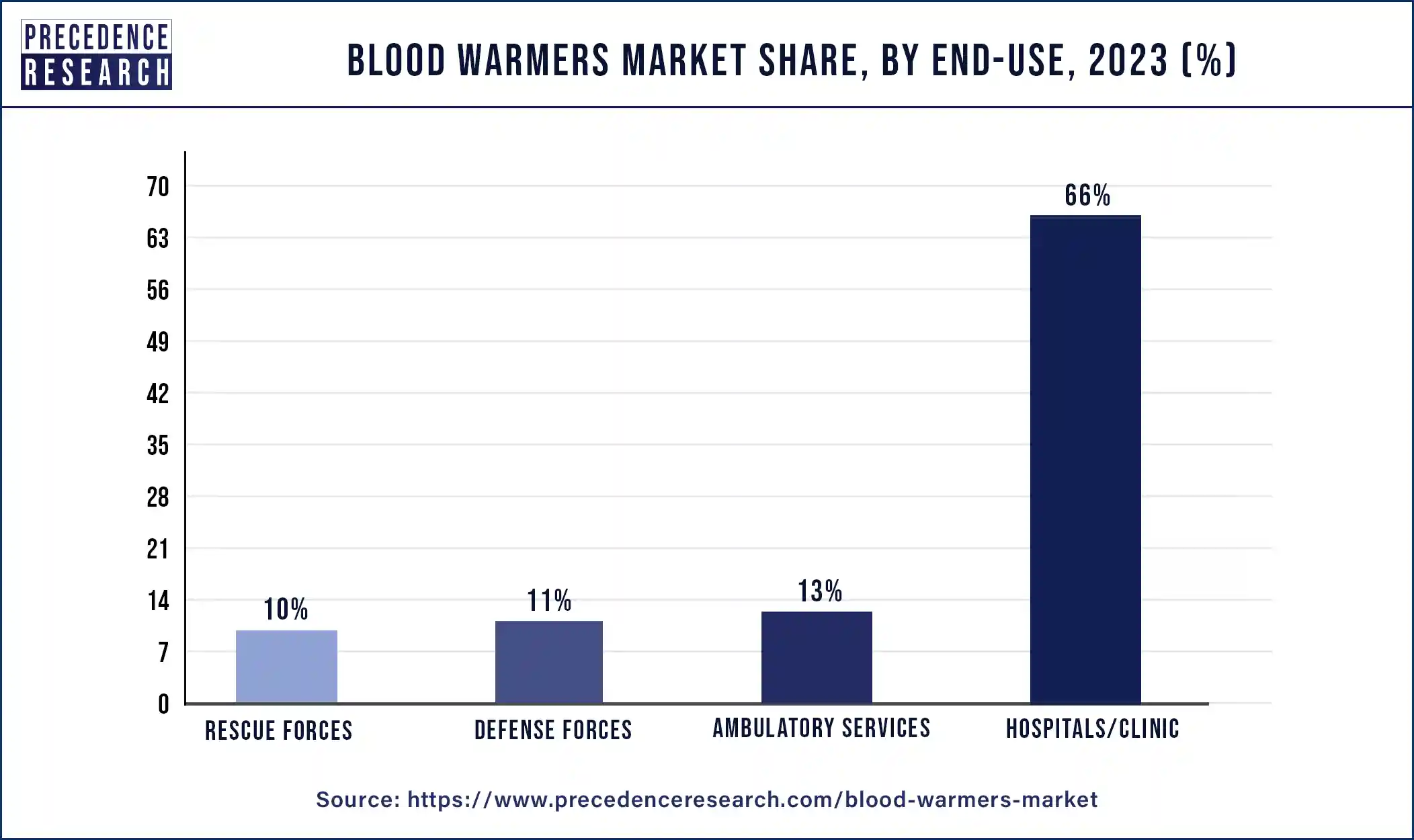 Blood Warmers Market Share, By End-Use, 2023 (%)