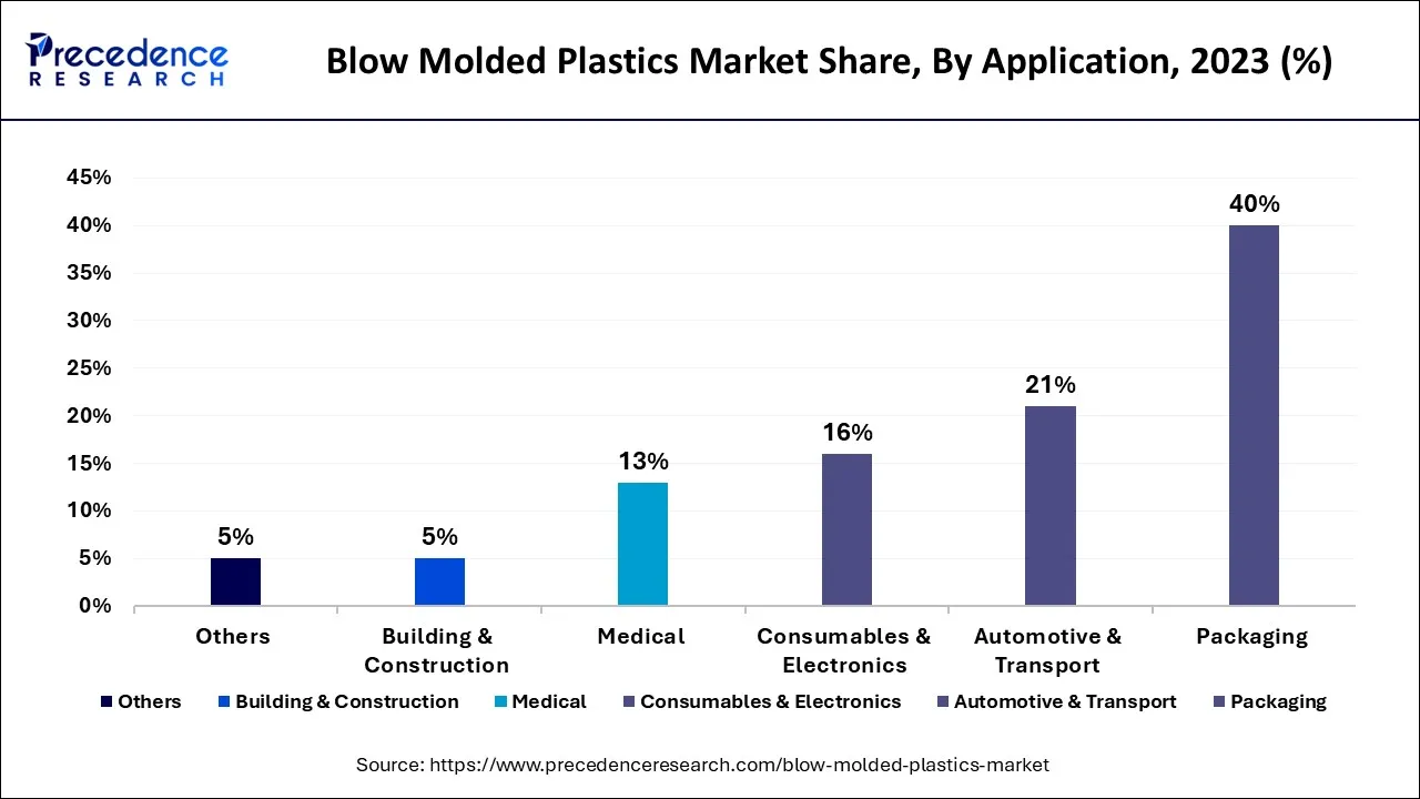 Blow Molded Plastics Market Share, By Application, 2023 (%)