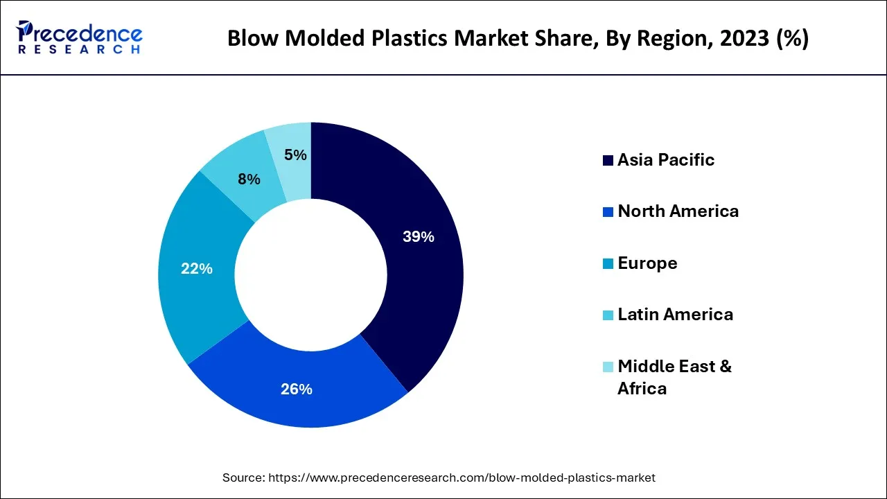 Blow Molded Plastics Market Share, By Region, 2023 (%)