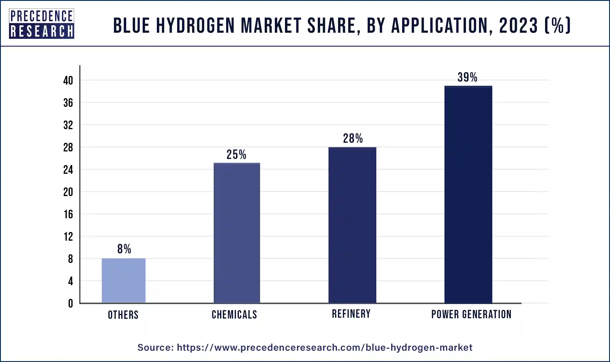 Blue Hydrogen Market Share, By Application, 2023 (%)