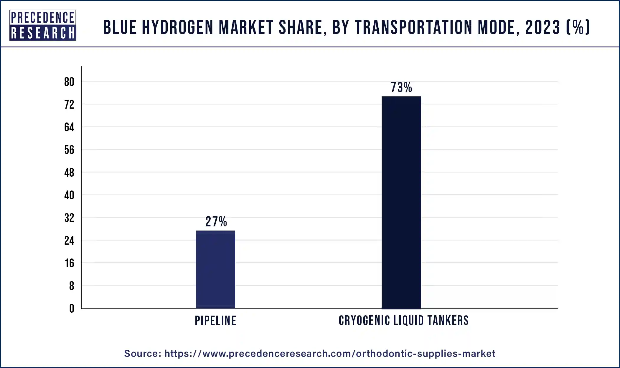 Blue Hydrogen Market Share, By Transportation Mode, 2023 (%)