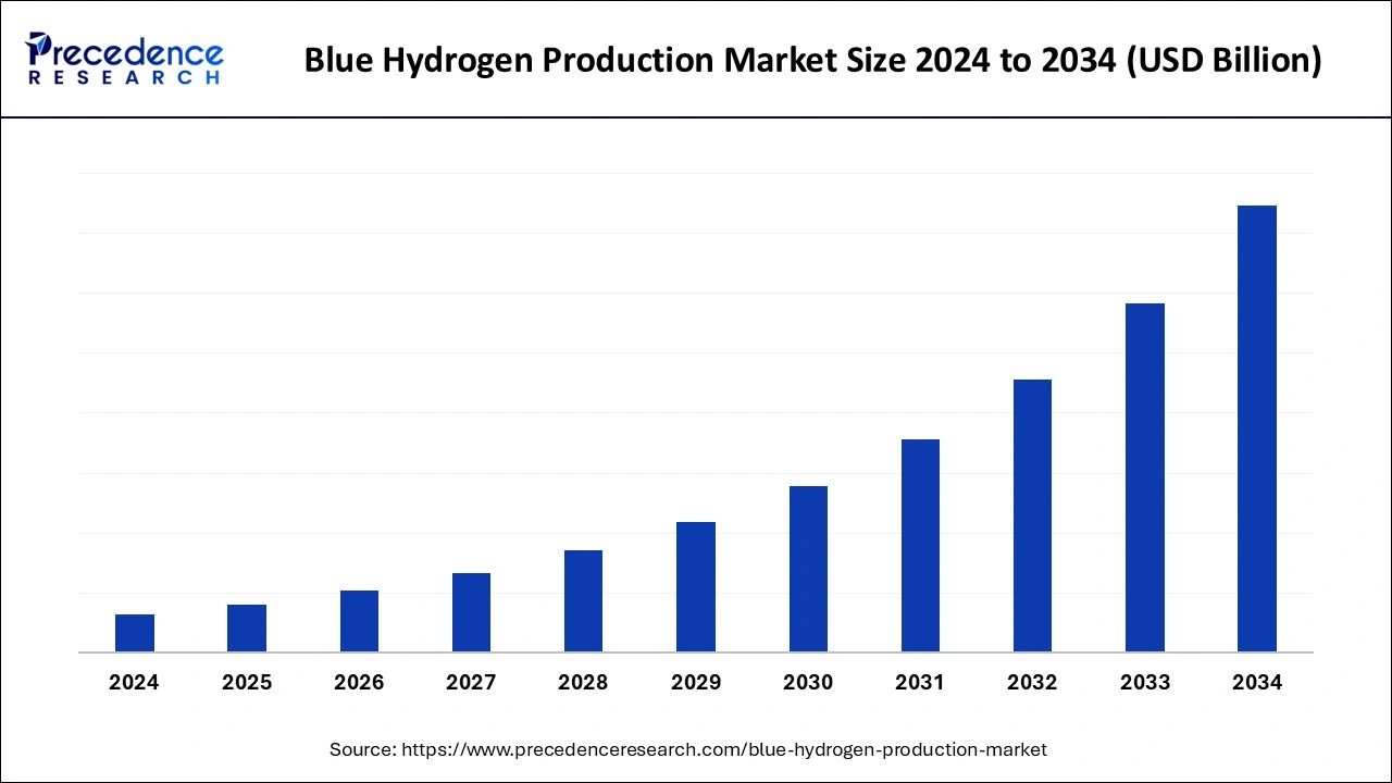 Blue Hydrogen Production Market Size 2025 to 2034