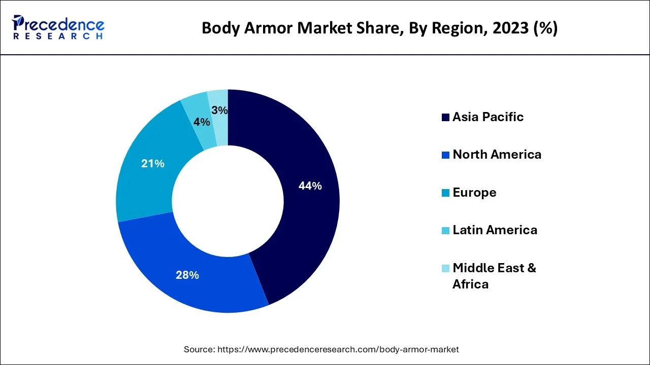 Body Armor Market Share, By Region, 2023 (%)