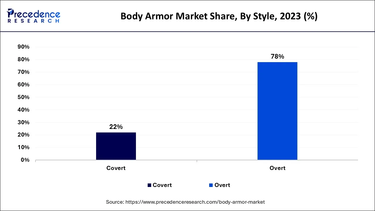 Body Armor Market Share, By Style, 2023 (%)