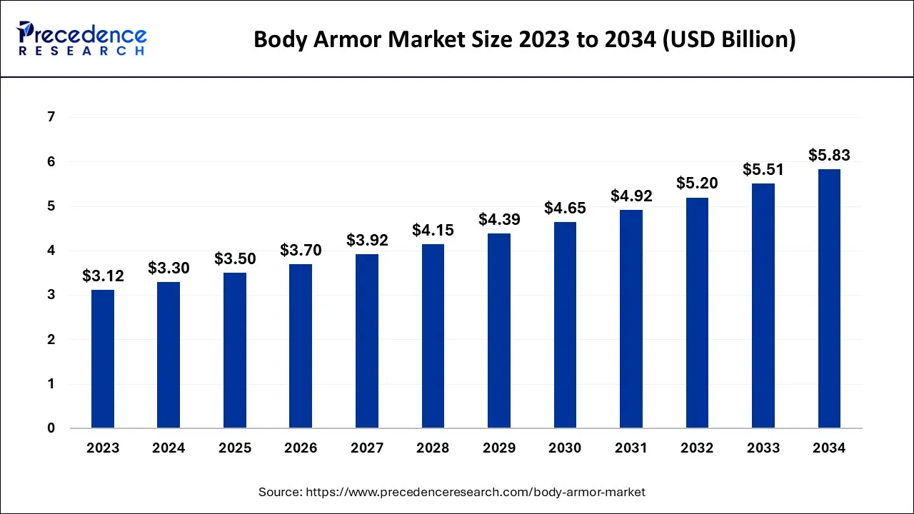 Body Armor Market Size 2024 to 2034