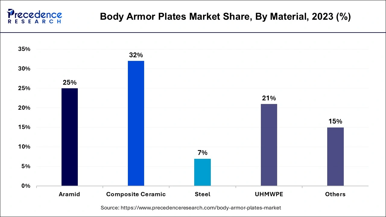 Body Armor Plates Market Share, By Material, 2023 %)