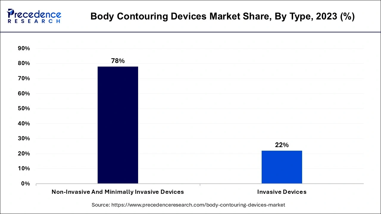 Body Contouring Devices Market Share, By Type, 2023 (%)