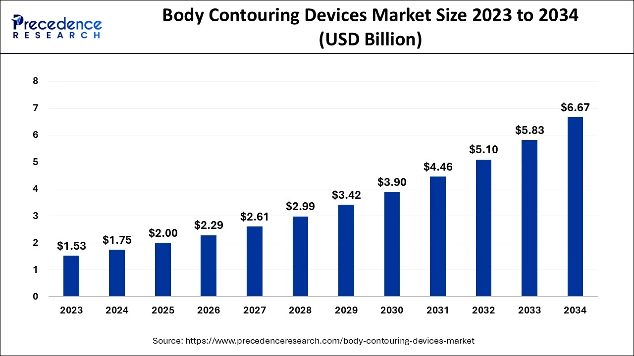 Body Contouring Devices Market Size 2024 to 2034