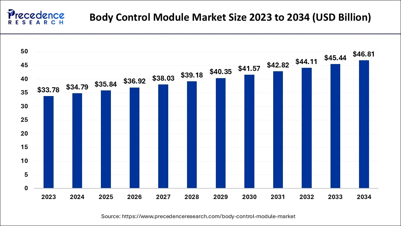 Body Control Module Market Size 2024 to 2034