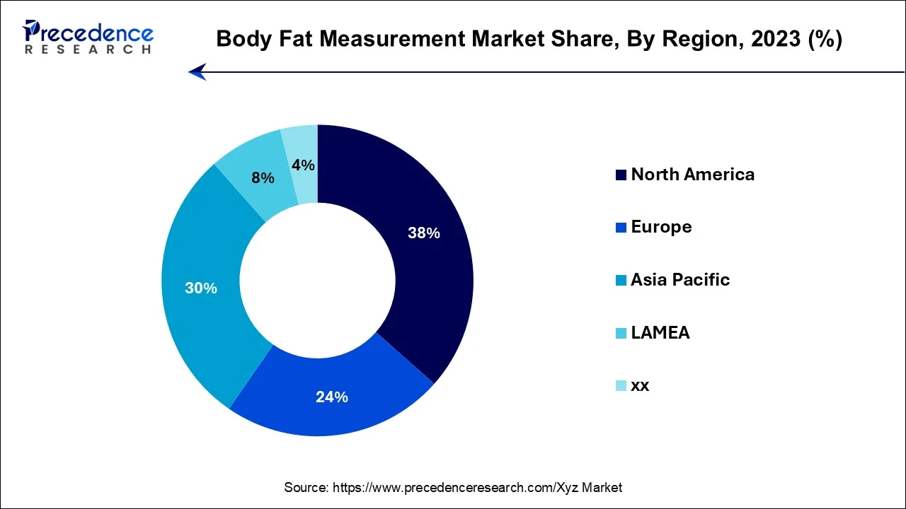 Body Fat Measurement Market Share, By Region, 2023 (%)