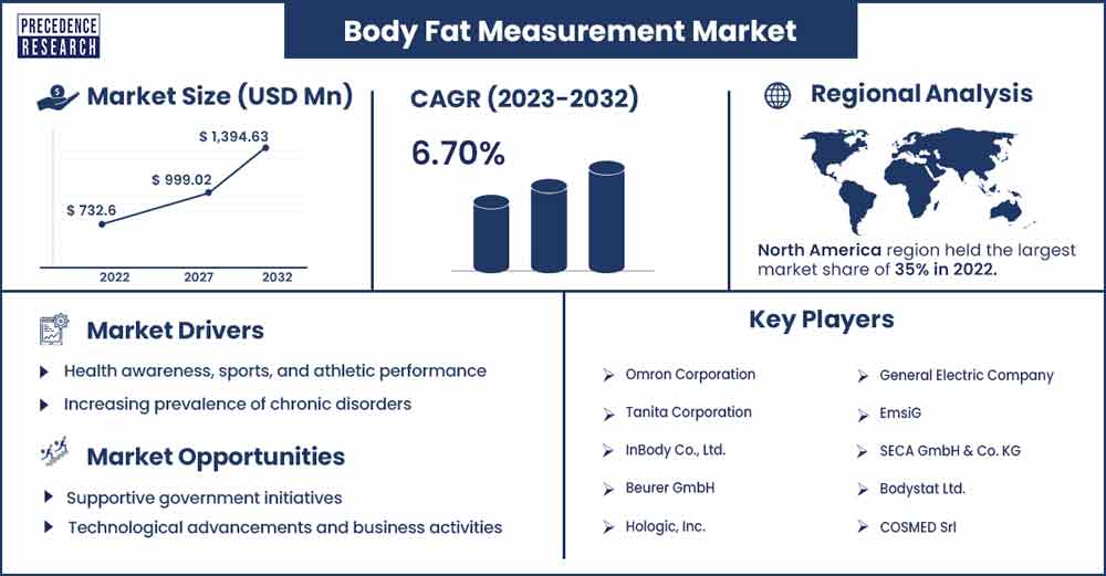 Body Fat Measurement Market Size and Growth Rate 2023 To 2032