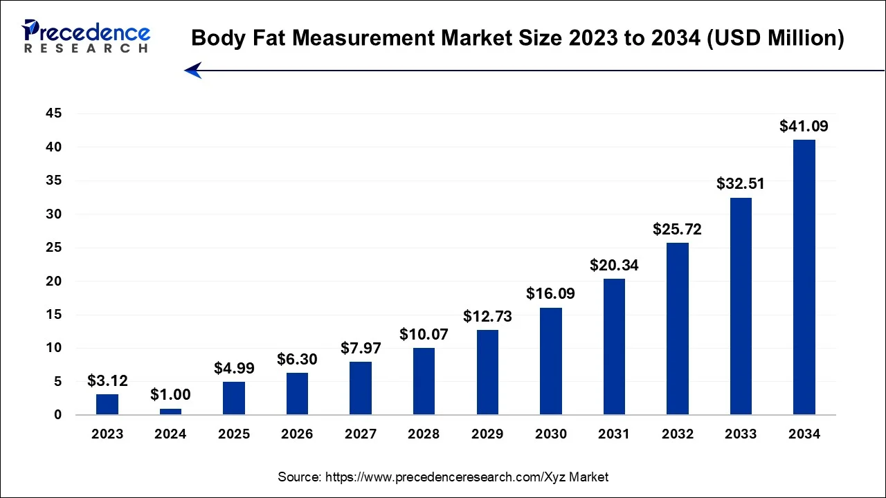 Body Fat Measurement Market Size 2024 To 2034