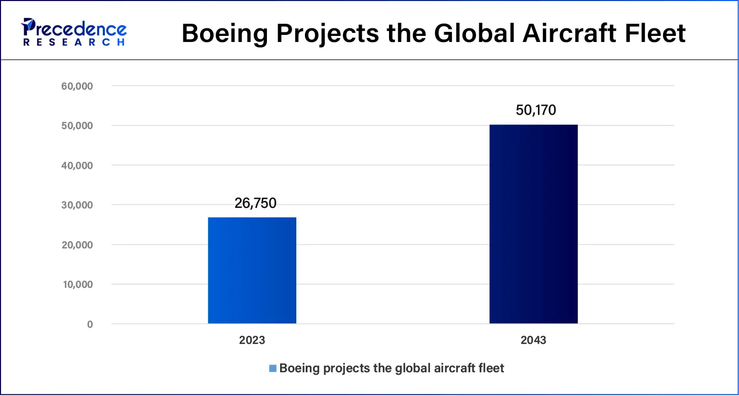 Boeing Projects the Global Aircraft Fleet