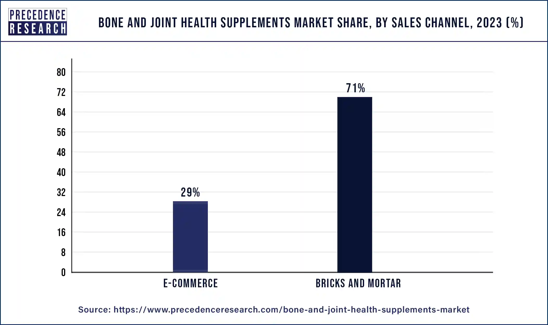 Bone and Joint Health Supplements Market Share, By Sales Channel, 2023 (%)