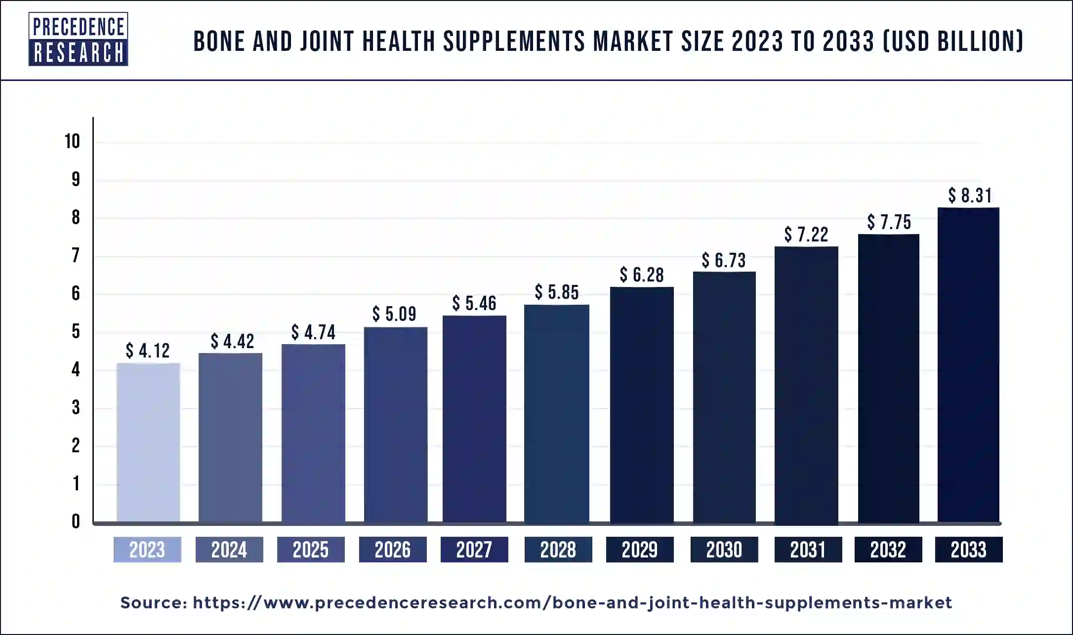 Bone and Joint Health Supplements Market Size 2024 to 2033