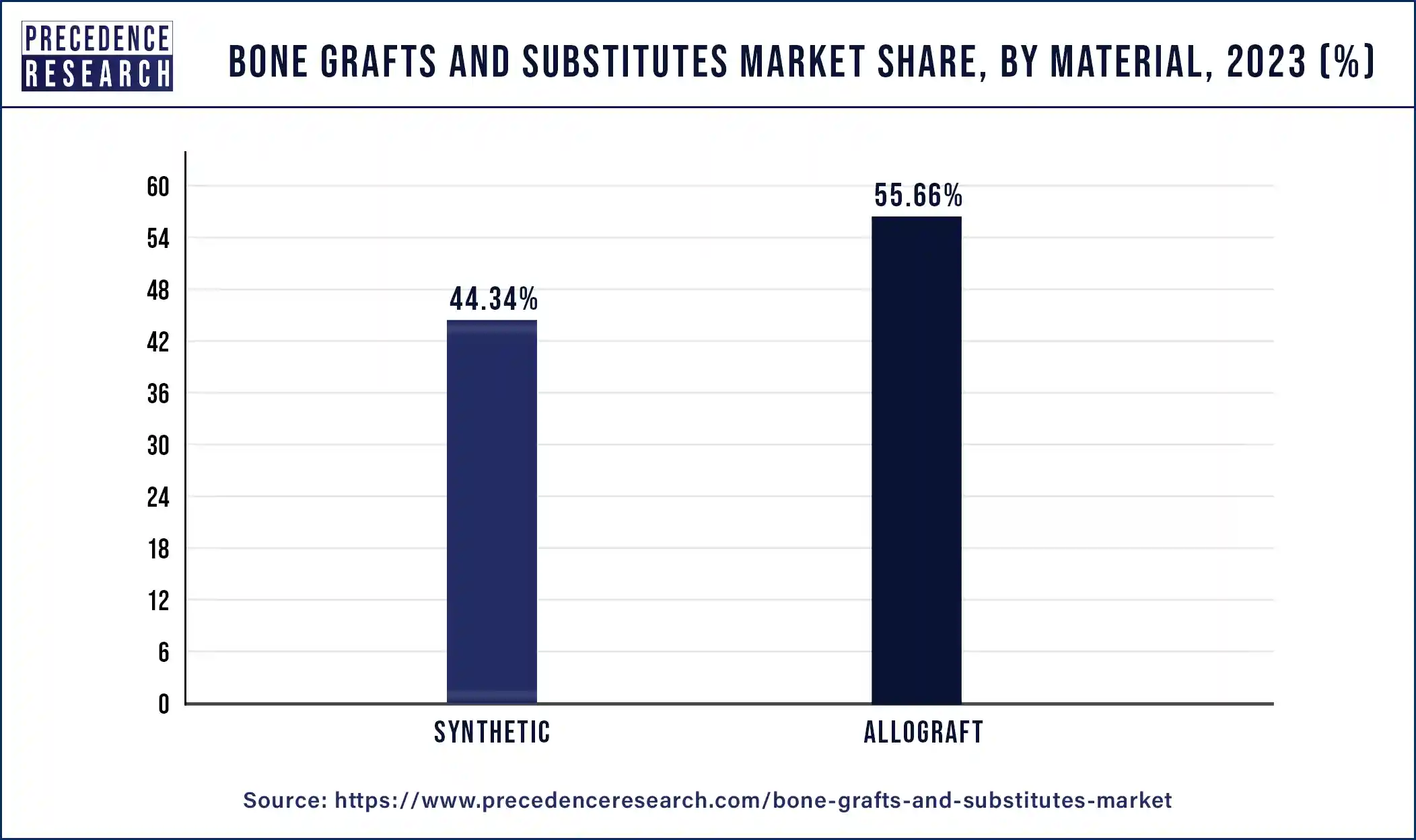 Bone Grafts and Substitutes Market Share, By Material, 2023 (%)