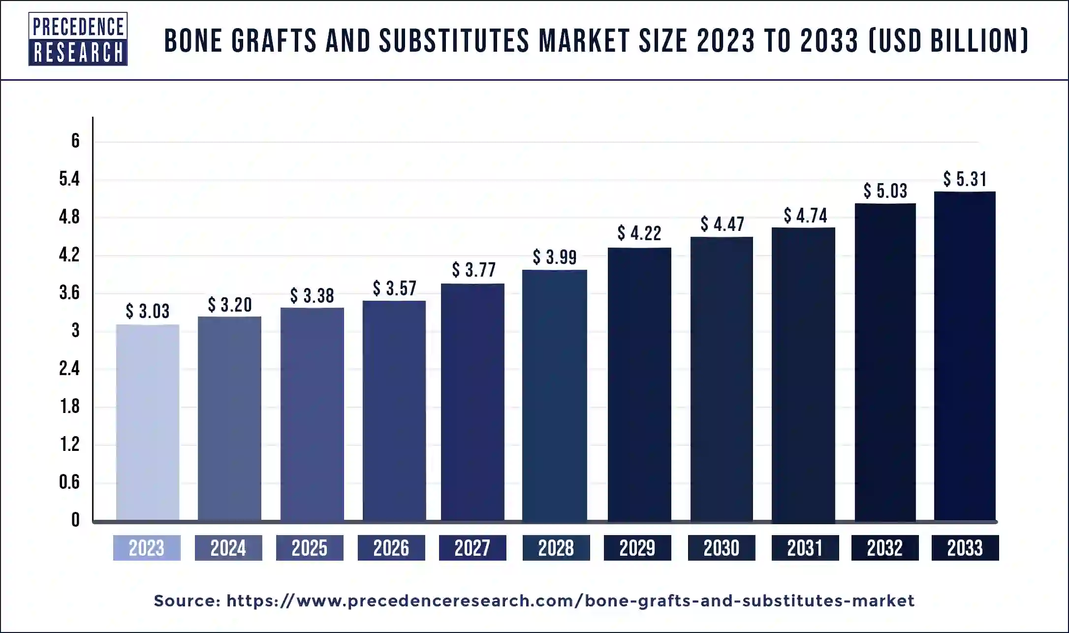Bone Grafts and Substitutes Market Size 2024 To 2033
