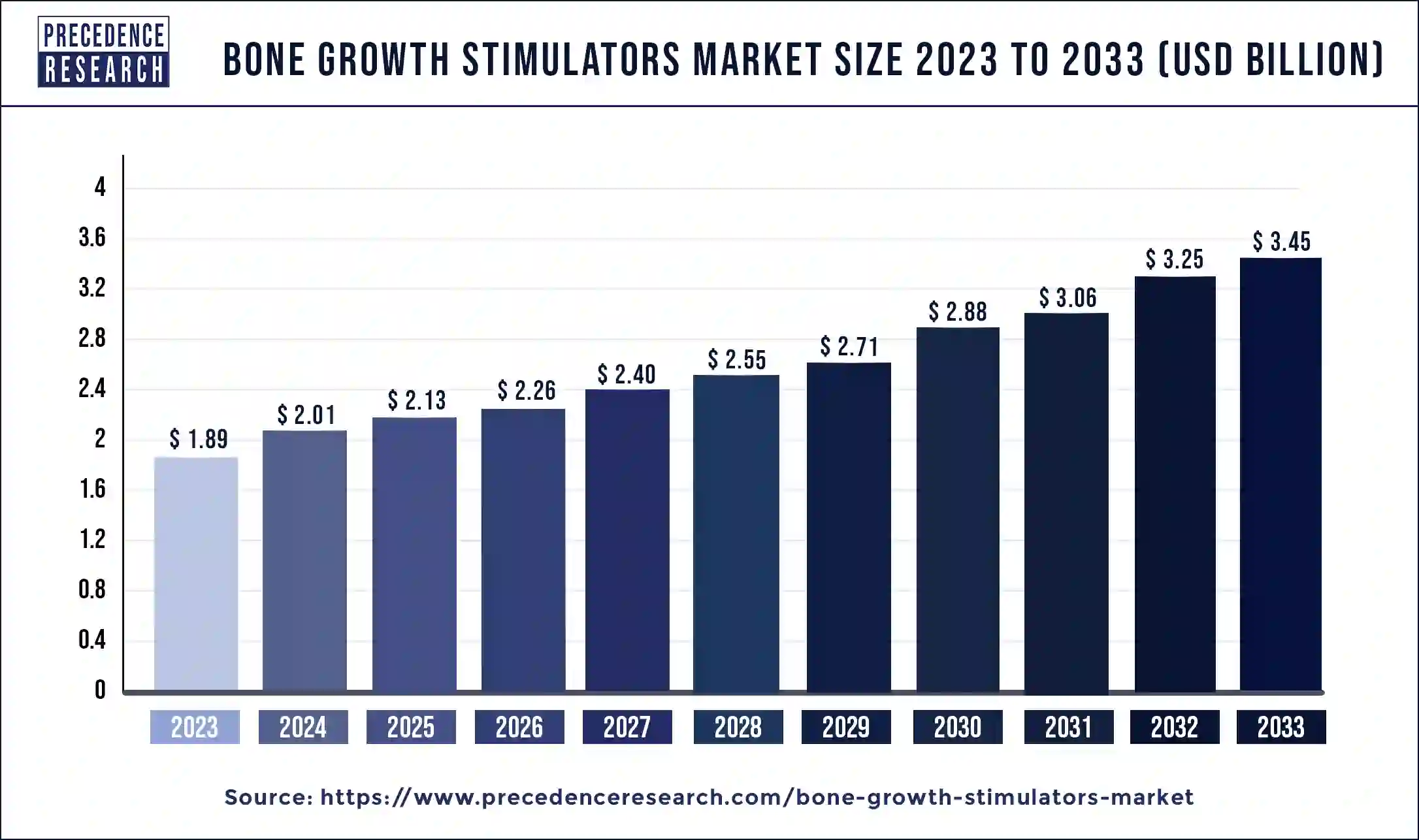 Bone Growth Stimulators Market Size 2024 to 2033