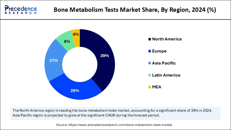 Bone Metabolism Tests Market Share, By Region, 2024 (%)