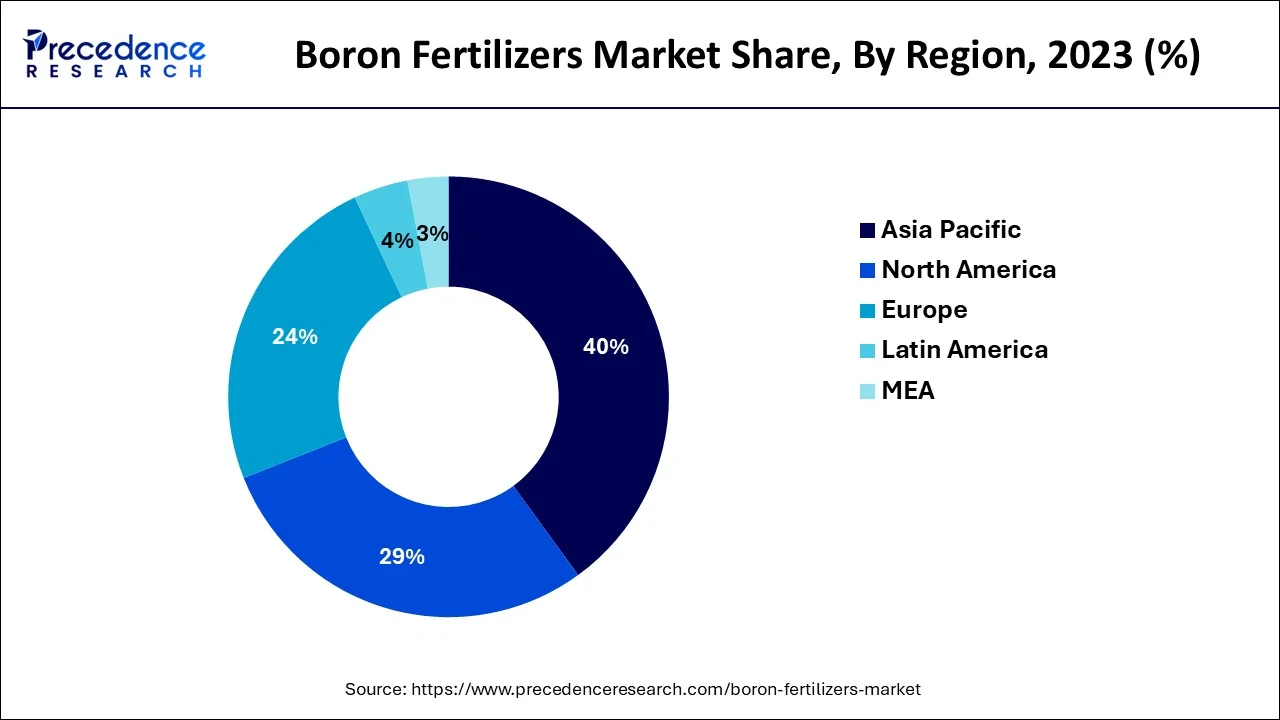 Boron Fertilizers Market Share, By Region, 2023 (%)