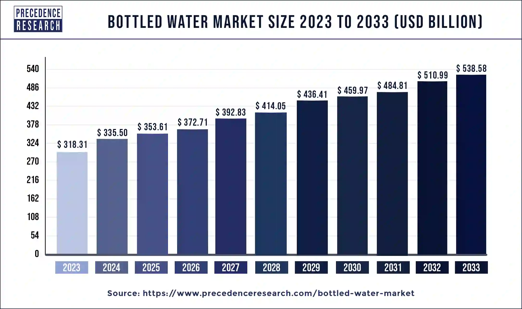 Bottled Water Market Size 2024 to 2033