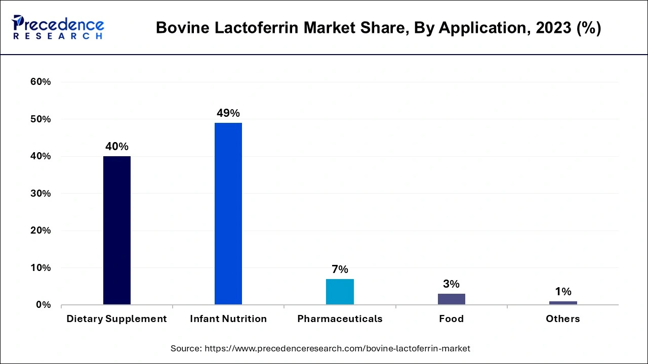 Bovine Lactoferrin Market Share, By Application, 2023 (%)