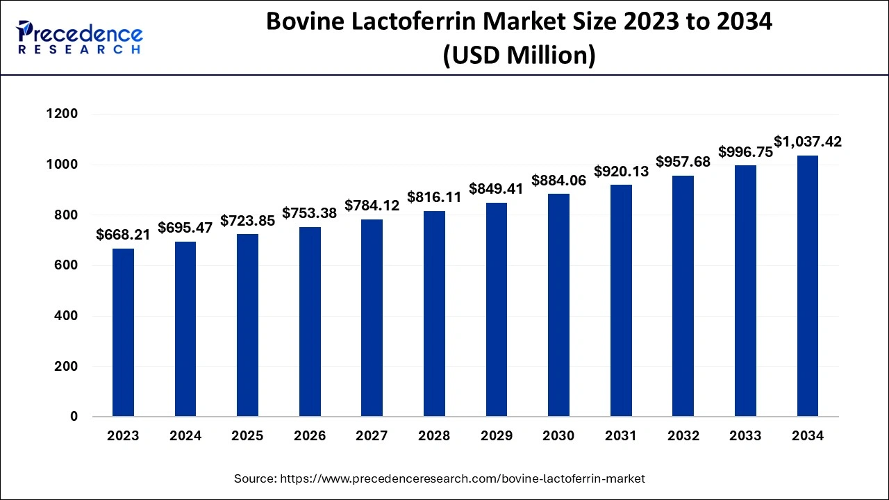 Bovine Lactoferrin Market Size 2024 to 2034