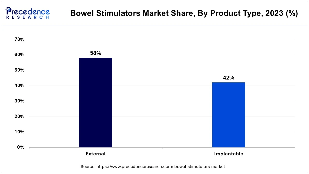 Bowel Stimulators Market Share, By Product Type, 2023 (%)