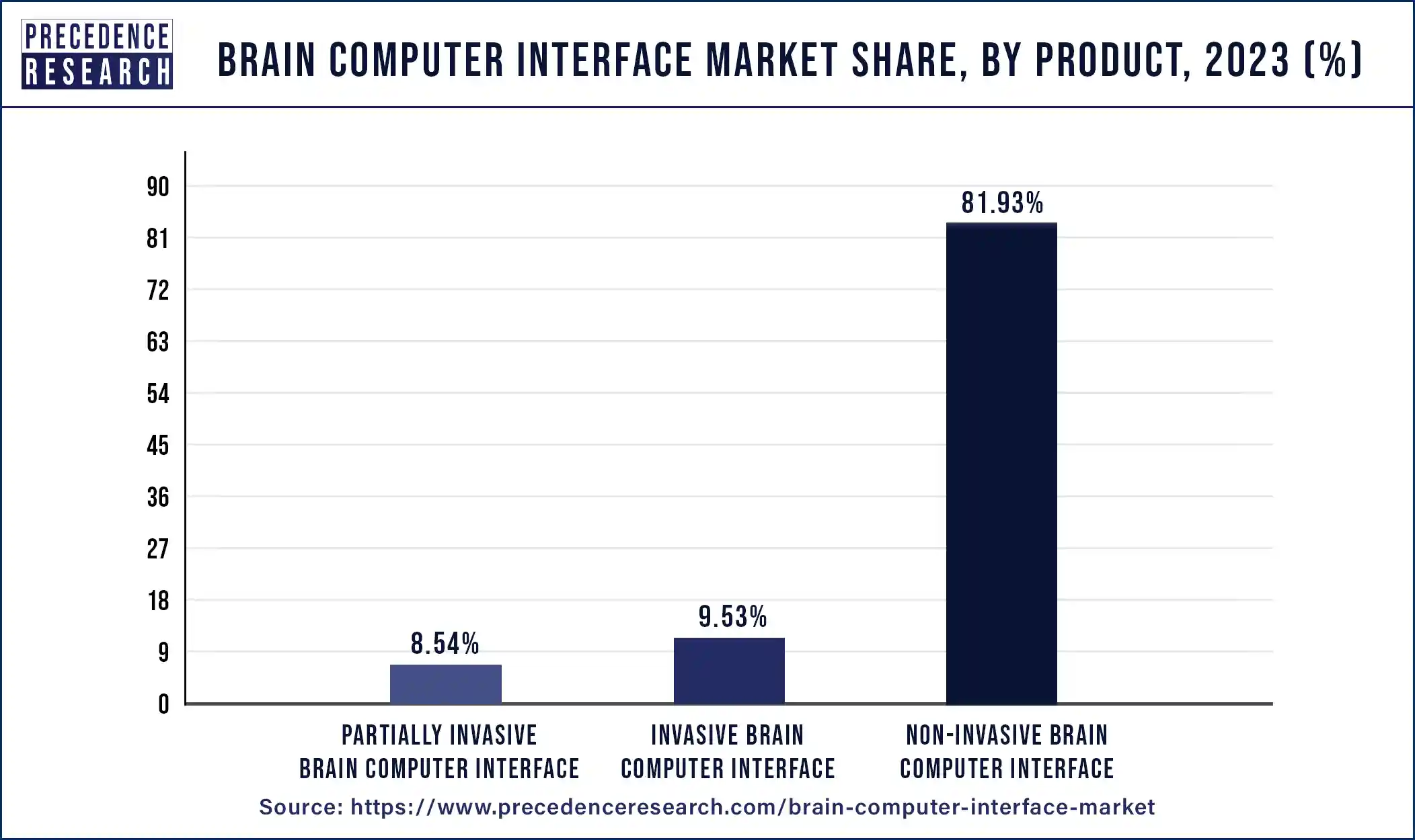Brain Computer Interface Market Share, By Product, 2023 (%)