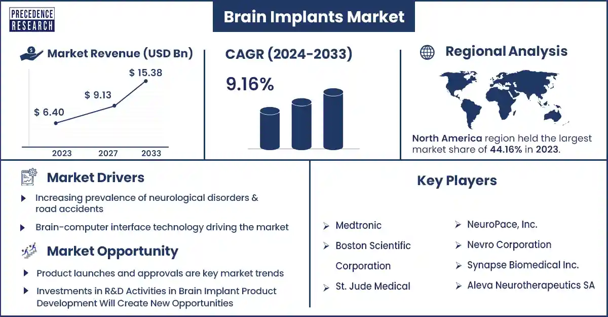 Brain Implants Market Revenue and Growth Rate From 2024 to 2033