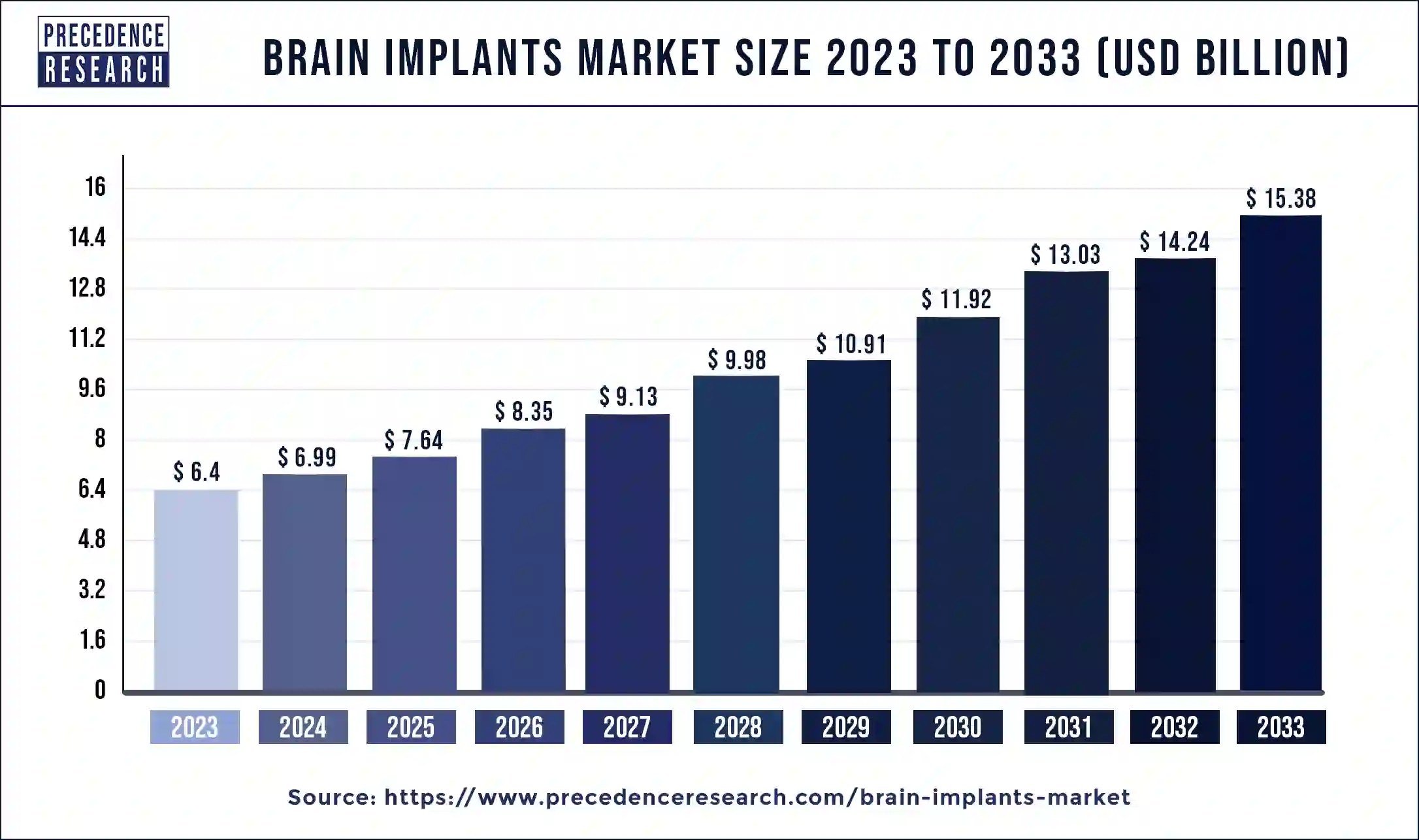 Brain Implants Market Size 2024 to 2033