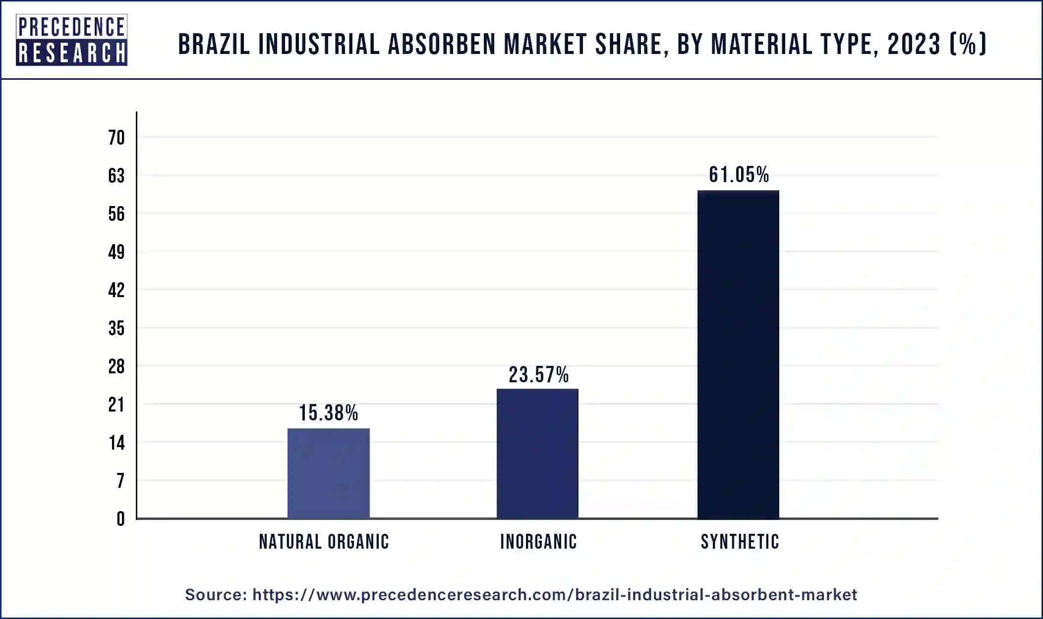 Brazil Industrial Absorben Market Share, By Material Type, 2023 (%)