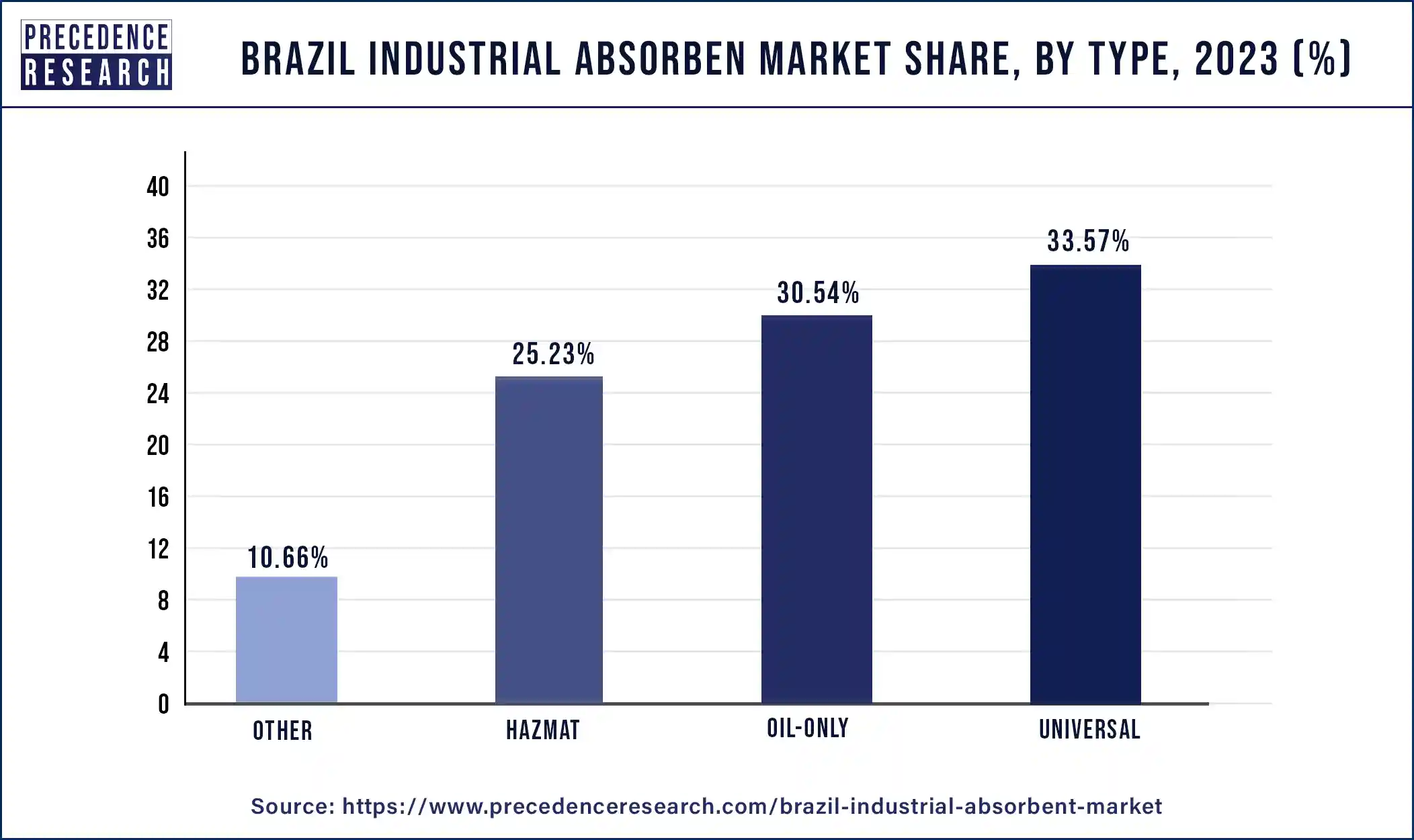 Brazil Industrial Absorben Market Share, By Type, 2023 (%)