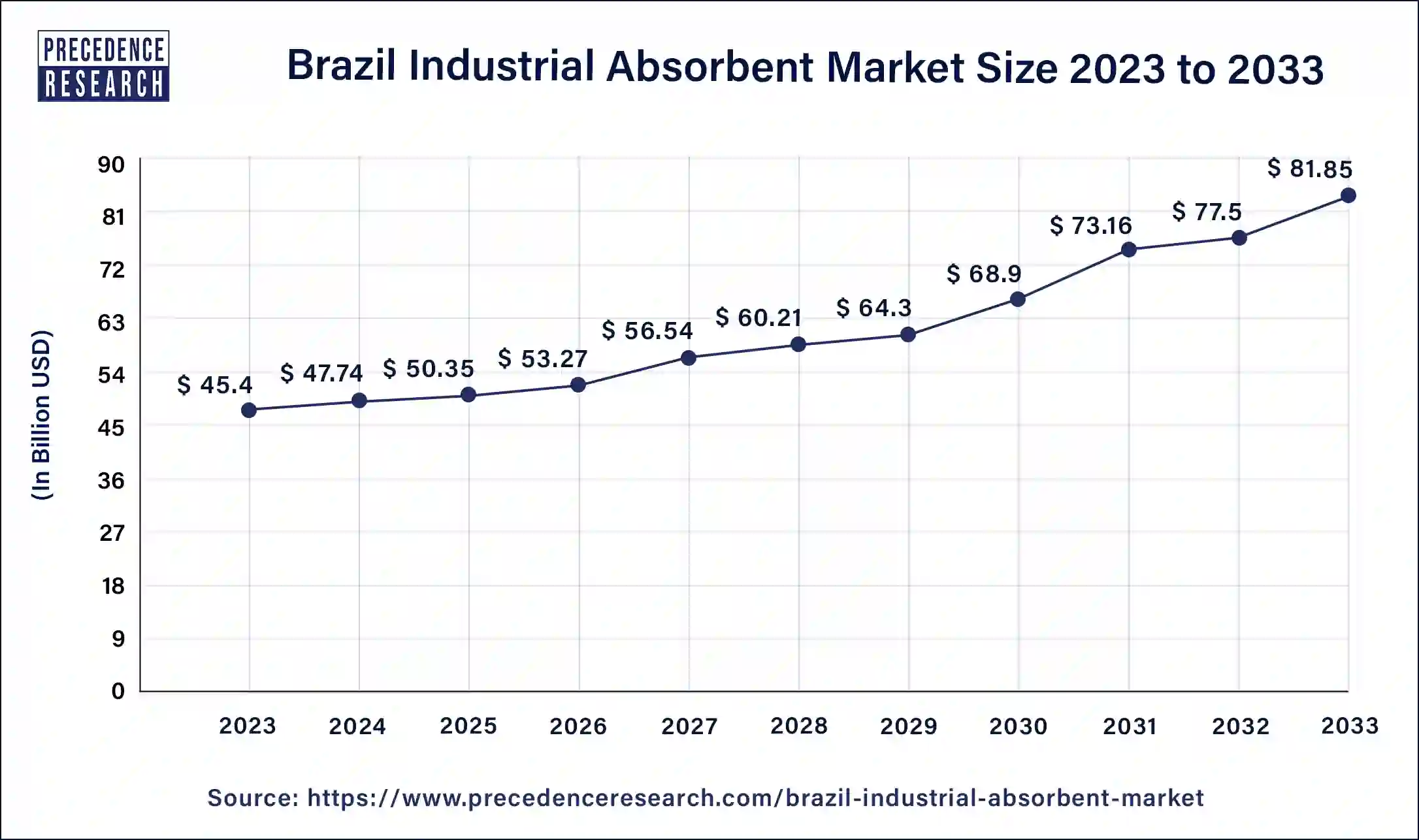 Brazil Industrial Absorbent Market Size 2024 to 2033