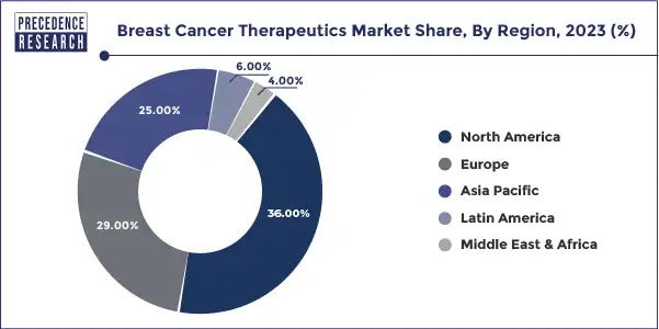 Breast Cancer Therapeutics Market Share, By Region, 2023 (%)