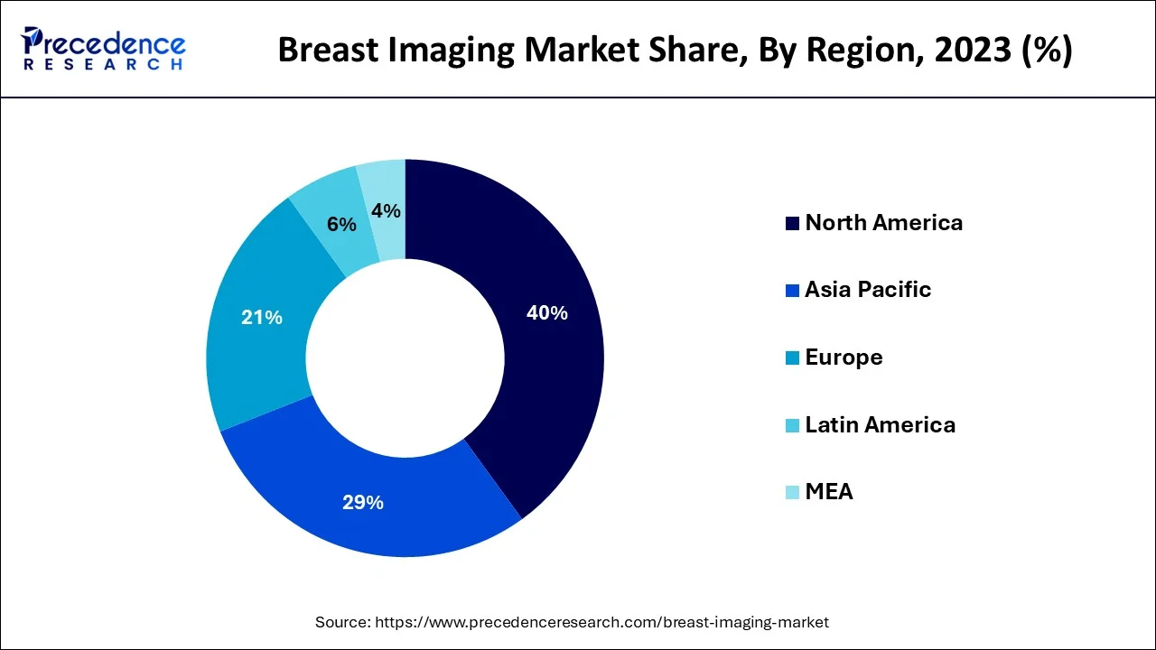 Breast Imaging Market  Share, By Region, 2023 (%)