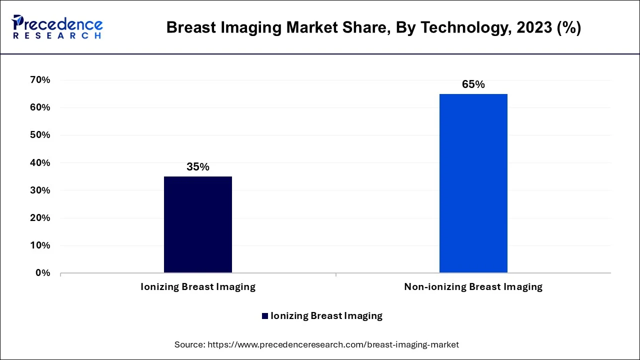 Breast Imaging Market Share, By Technology, 2023 (%)