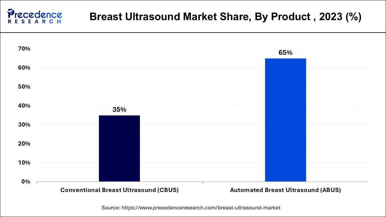 Breast Ultrasound Market Share, By Product , 2023 (%)