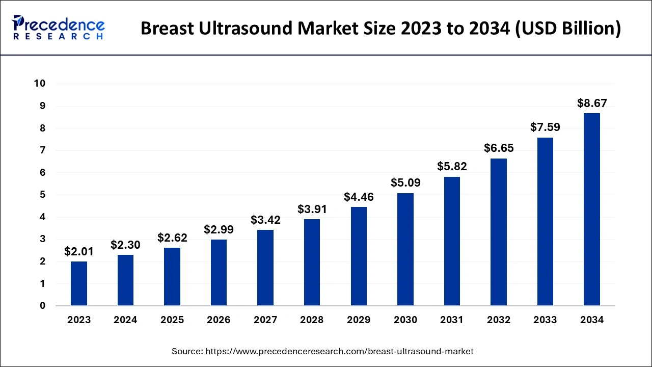 Breast Ultrasound Market Size 2024 to 2034