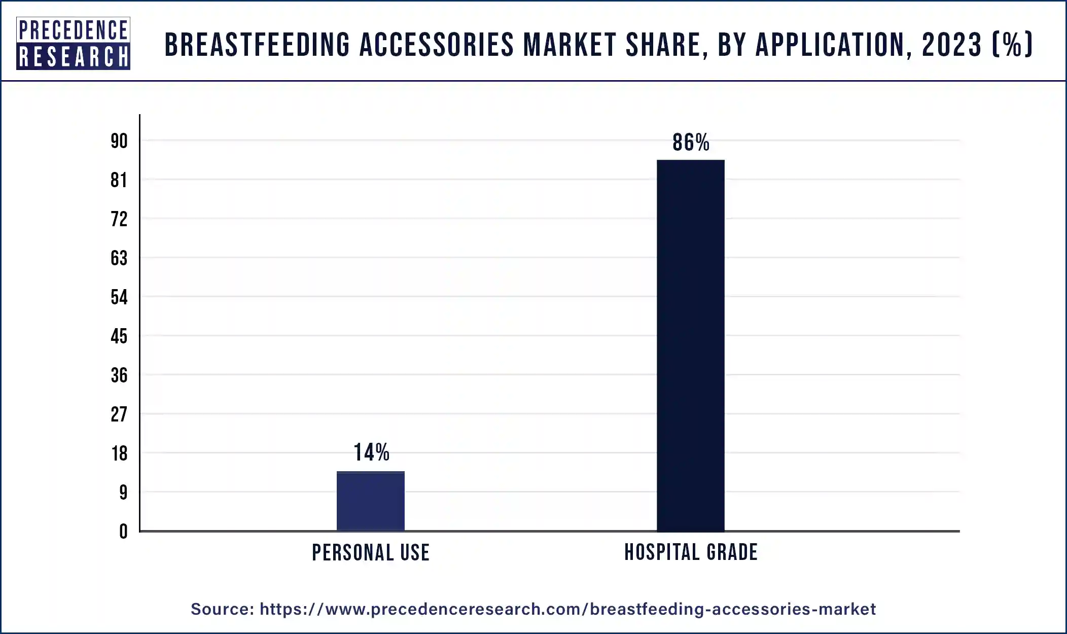 Breastfeeding Accessories Market Share, By Application, 2023 (%)