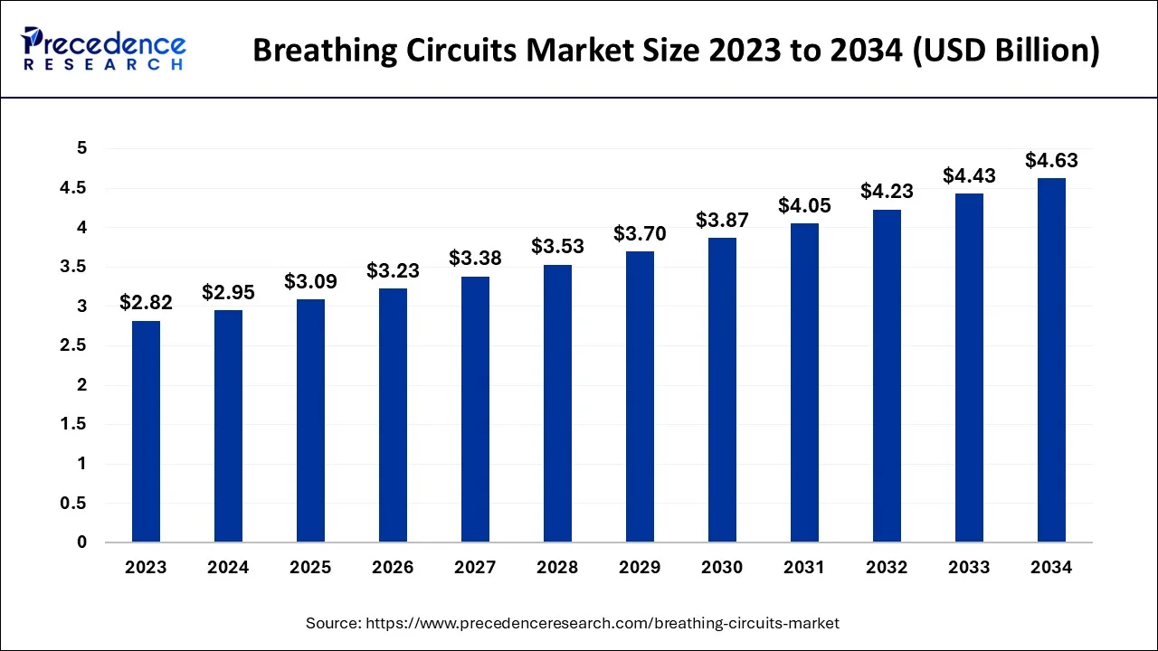 Breathing Circuits Market Size 2024 To 2034