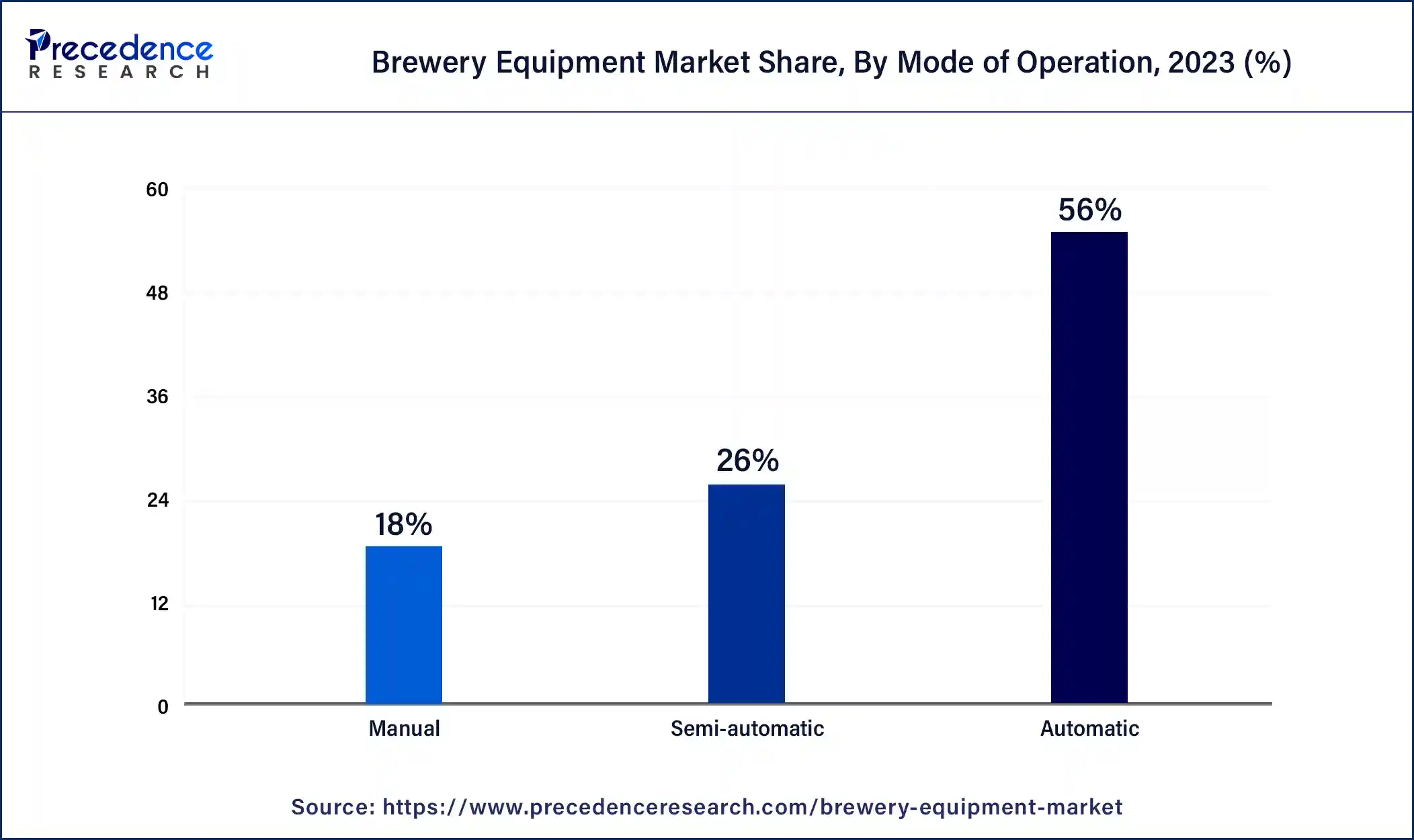 Brewery Equipment Market Share, By Mode of Operation, 2023 (%)