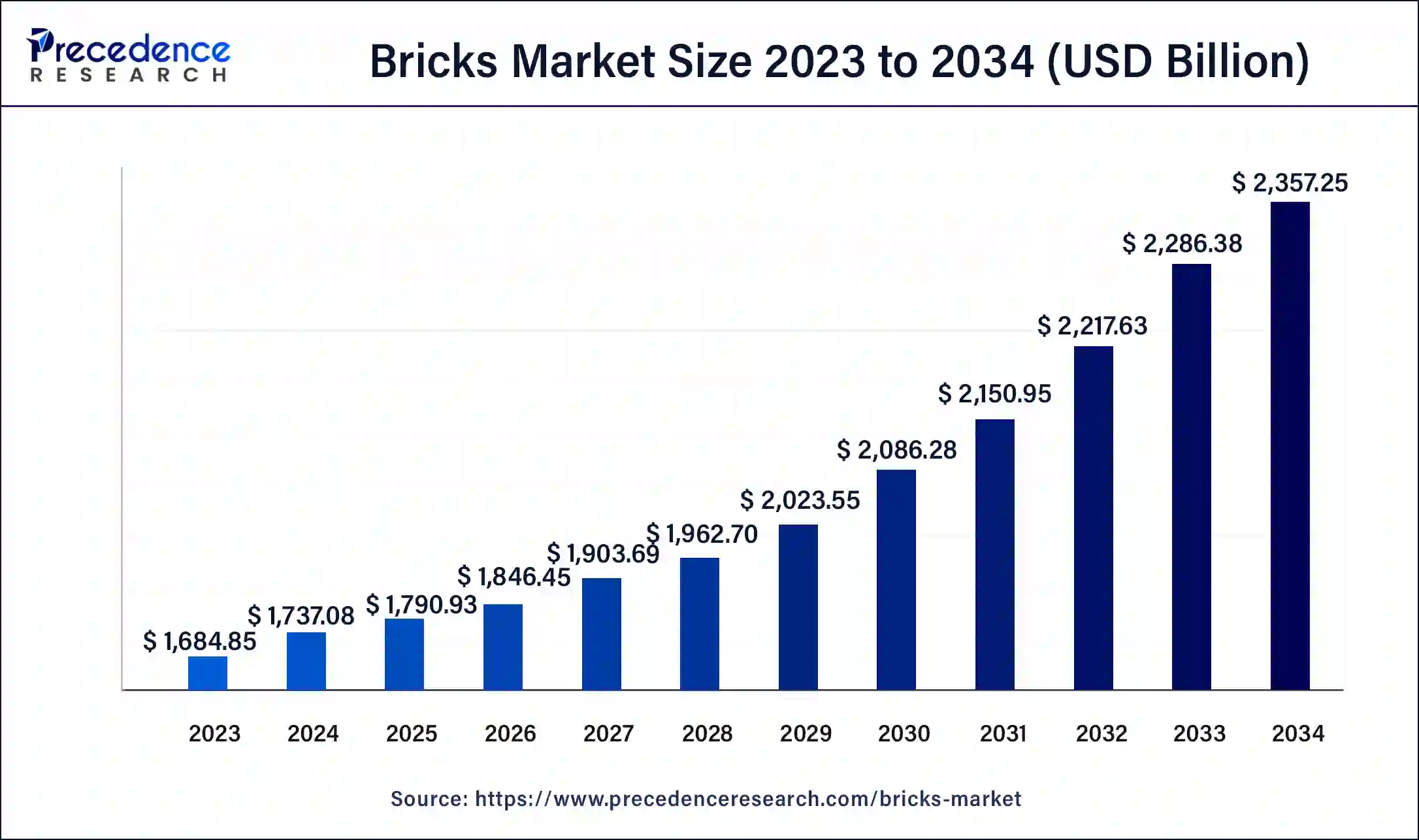 Bricks Market Size 2024 to 2034