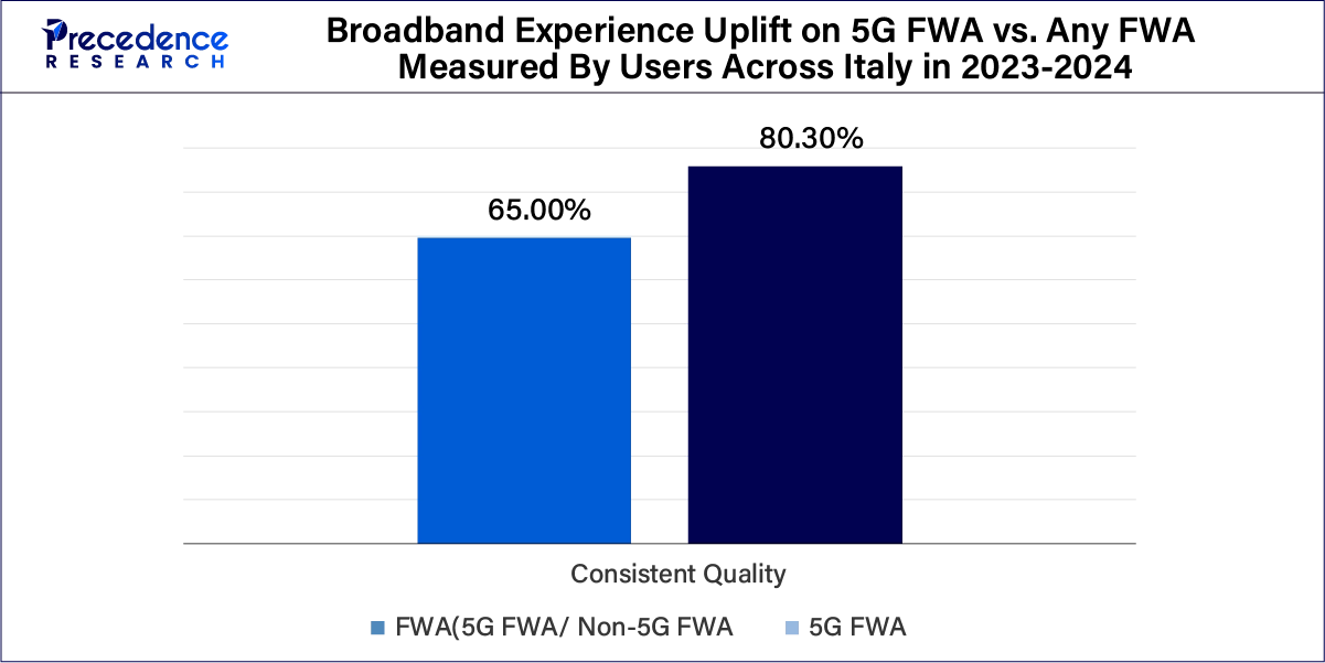 Broadband Experience Uplift on 5G FWA vs. any FWA Measured by Users Across Italy in 2023-2024