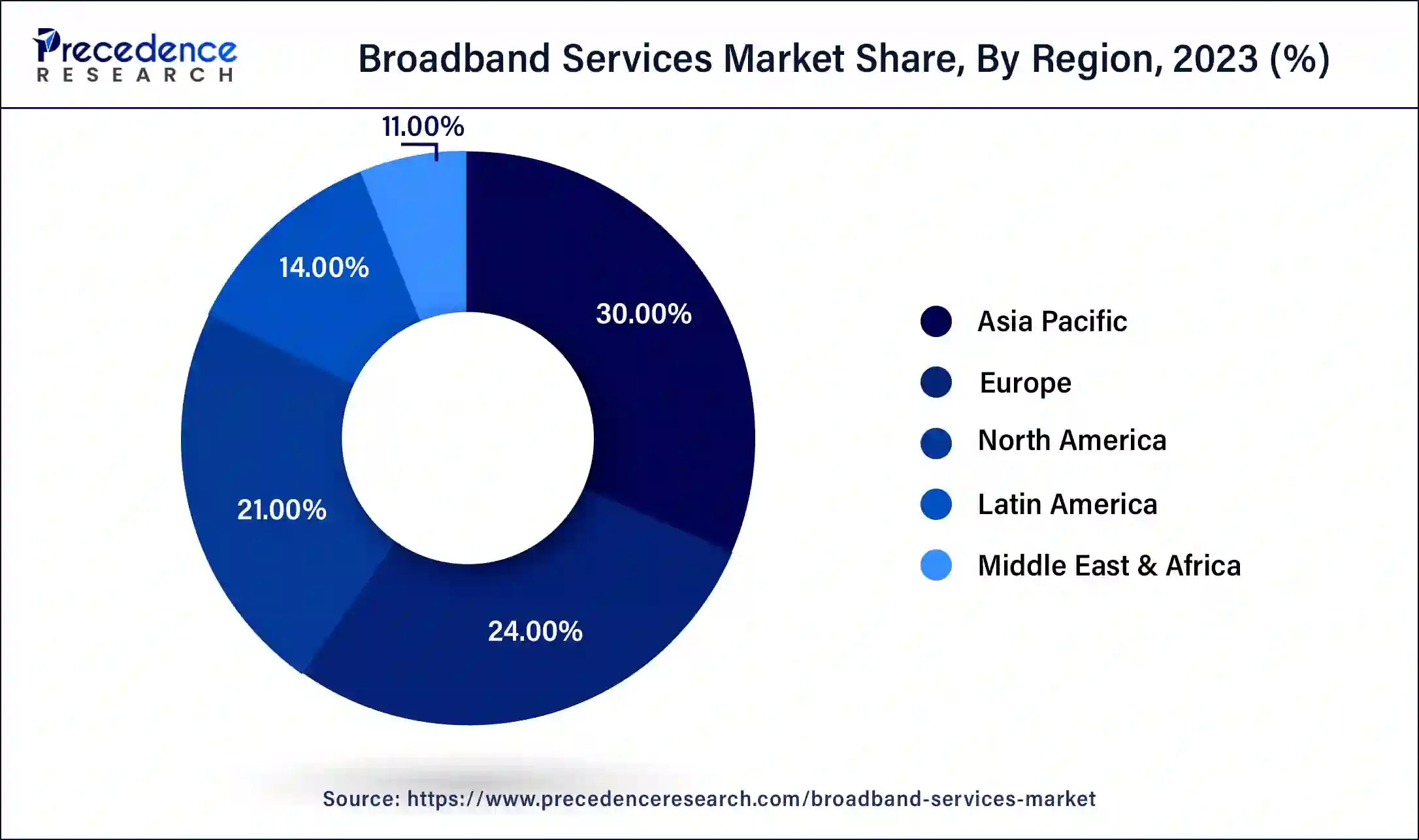 Broadband Services Market Share, By Region, 2023 (%)